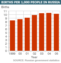 Aantal geboorten per 1000 inwoners in Rusland 1999-2005